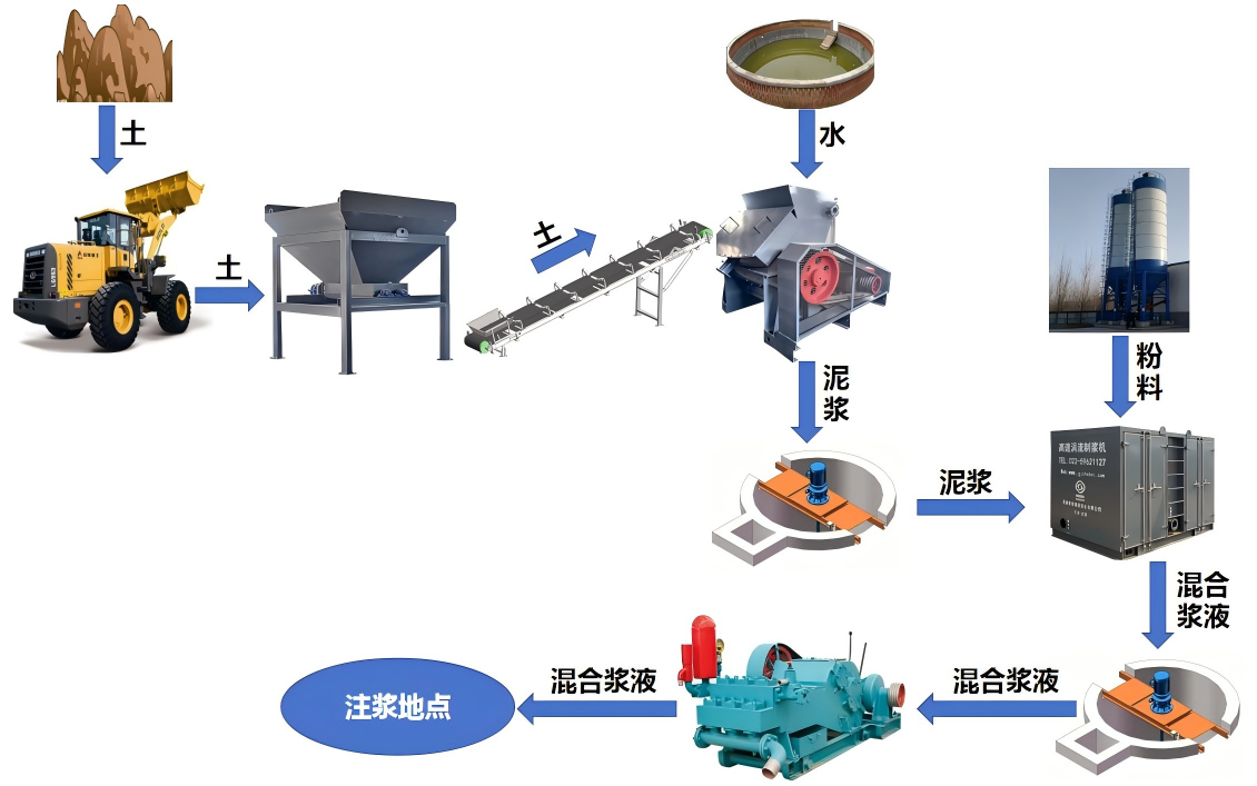 混合漿液注漿站工藝流程 混合漿液注漿站工藝流程