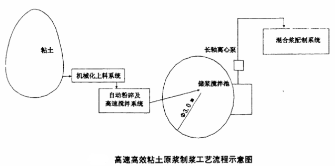 高速高效粘土制浆机制浆工艺