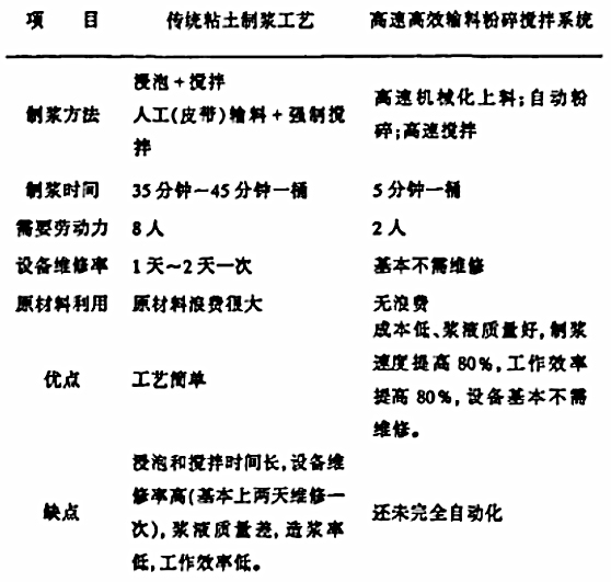 高速高效粘土制浆机制浆工艺与传统粘土制浆工作对比