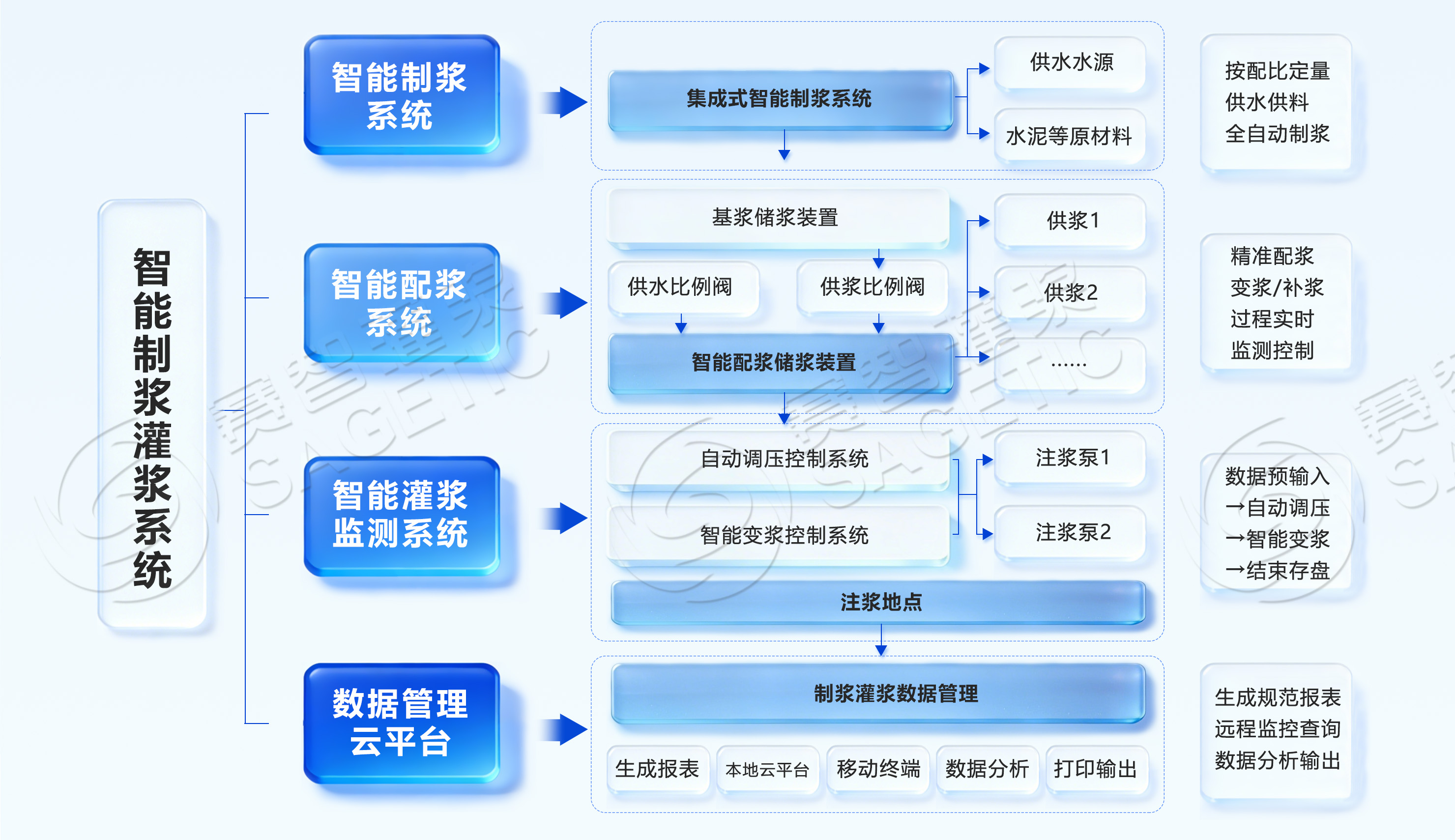 智能灌浆系统