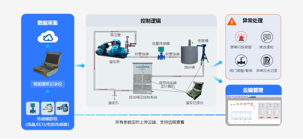 水利智能灌浆系统 水利智能灌浆系统