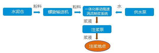 一體化移動高速渦流制漿系統(tǒng)工藝流程 一體化移動高速渦流制漿系統(tǒng)工藝流程