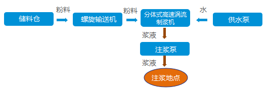 高速渦流制漿機(jī)工藝流程圖 高速渦流制漿機(jī)工藝流程圖