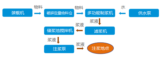 黄泥灌浆站工艺流程图 黄泥灌浆站工艺流程图
