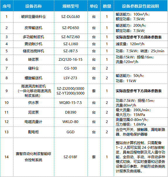 混合漿液注漿站設備清單 混合漿液注漿站設備清單