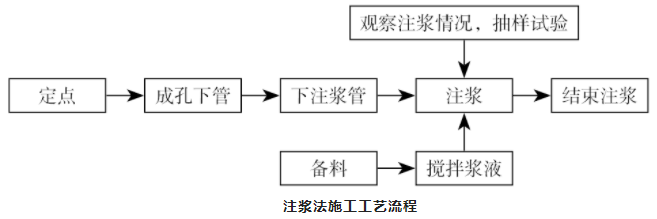 采空区注浆施工工艺 采空区注浆施工工艺