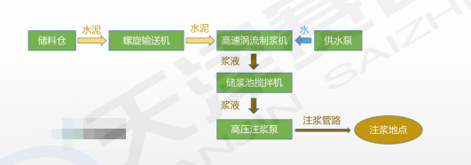 高速涡流制浆系统工艺流程