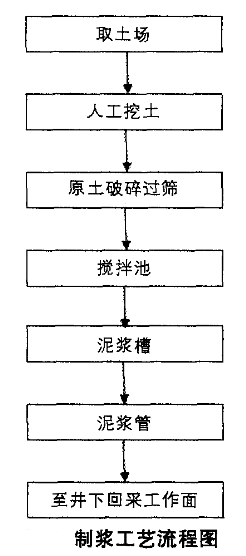 黄泥灌浆站工艺流程