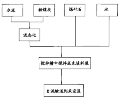 采空区充填工艺