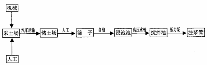 黄泥灌浆防灭火制浆工艺流程
